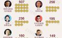 最新IPO造富榜:558位亿万富豪诞生!15位80后掌管400亿财富