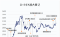 科技股狂欢!2019年A股大数据榜单出炉