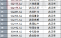 武汉A股上市公司全名单：葛洲坝等60家在列