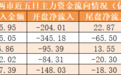 主力资金净流出156亿元 龙虎榜机构抢筹21股