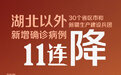 全国新增确诊病例2641例 湖北以外新增11连降