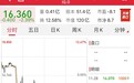 遭浑水和Wolfpack Research看空,爱奇艺股价一度跳水10%