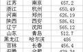 27省份城市大盘点:25个省会第一 两个非省会逆袭