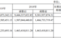 汾酒2019营收118.80亿,一季度营收、净利双增