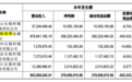 首发|长银消费金融2019年业绩曝光:净利润增长超8倍至3.56亿 ,营收增长超5倍至8.8亿