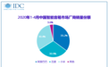 IDC2020年1-4月报告：阿里领跑智能音箱行业、百度下滑明显