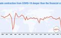 联合国贸发会议:疫情下贸易收缩比金融危机时更严重,预计二季度下降27%