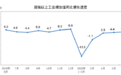 中国6月工业增加值同比增长4.8%