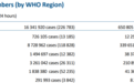 世卫组织：全球新冠肺炎新增226783例