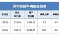 发行价138.02元!创业板第一高价新股来了 中一签有望大赚15万!