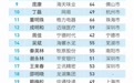福布斯发布中国最佳CEO榜:张勇第一,马化腾第二