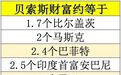超2000亿美元!世界首富又逆天:2.4个巴菲特!网友:不离婚会更多