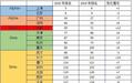 最新世界城市排名：中国10城入围全球百强，郑州、西安上升最快