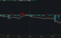 A股全线回调!沪指跌近2%失守3300点关口 创业板指跌超3%
