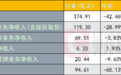 券商8月业绩终于来了!环比净利降超五成,自营下滑65%成最大拖累,经纪成第一收入来源