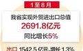 总值2691.8亿元！​1至8月河北省外贸进出口实现双增长