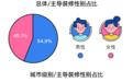 后疫情家装数据报告:北上广深“精致穷” 装修比不上四线城市