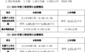 丽江股份预计2020前三季盈利4000万元至6000万元
