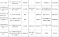 山东省两款酒质检不合格 涉及酒精度或警示语标注
