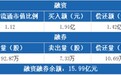 新华保险:融资净买入4982.96万元 融资余额15.38亿元