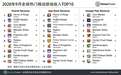 《王者荣耀》日均DAU过亿 游戏持续推动腾讯业绩上涨