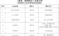西安市商务局发布社区团购服务企业名单!附联系电话