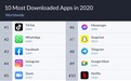 Apptopia 公布 2020 年海外下载最多的应用:TikTok 第一