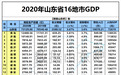 山东16地市GDP初核数据出炉，比去年有了这些变化