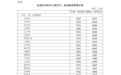 发改委:18日24时起,国内汽、柴油价格每吨分别提高275元和265元