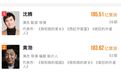 沈腾超越黄渤成中国影史票房最高演员，累计票房超185亿元