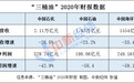 “三桶油”2020年成绩单：日赚2.1亿，降幅过半