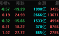 沪指午后下挫失守3400点，中国中免午后跌停
