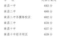 南昌2021年首批省重点高中分数线划定 师大附中690分