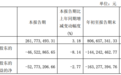 金种子酒:2021年第三季度净利润约-4652万元