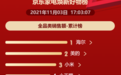 海尔智家前三季度营收增长10.1% 稳居京东11.11家电全品类榜单第一