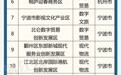 45个入选 浙江首批现代服务业创新发展区名单公布