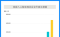IDC数据:2021年我国人工智能相关企业同比增长64%