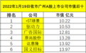 1月19日收市广州A股上市公司市值排行榜