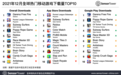 SensorTower:2021年12月全球手游下载量为49亿次