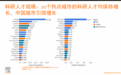 全球20城科研创新力报告:北京上海科研人员数量和产出最多
