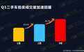 天天拍车发布Q1二手车数据,特斯拉车型1年保值率呈上升趋势