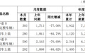 汉马科技4月中重卡销量500辆 同比下降76.69%