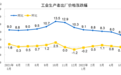 中国5月份PPI同比上涨6.4% 环比上涨0.1%