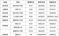 2022年北仑区小学一年级申请积分入学报名公告