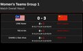 成都世乒赛中国女队3:0马来西亚 小组赛全胜晋级
