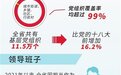 江西3160名干部因担当作为被提拔或进一步使用