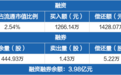 江苏有线：融资净偿还161.93万元，融资余额3.85亿元