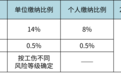 杭州市2022年度社保缴费基数启用!有何变化?