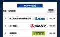 临工集团荣登榜单四强!2022年中国工程机械综合型制造商10强榜单发布