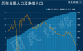 历史性拐点!中国人口,开始负增长了
